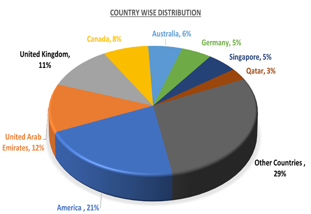 Pie chart showing country-wise distribution of NRI clients: America 21%, United Arab Emirates 12%, United Kingdom 11%, Canada 8%, Australia 6%, Germany 5%, Singapore 5%, Qatar 3%, and Other Countries 29%.
