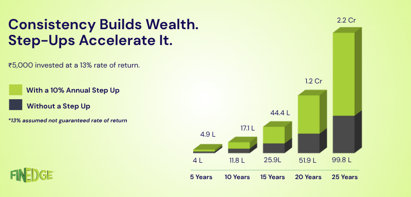 A bar graph with a lime green gradient background depicting the difference in wealth created with and without a step up SIP.