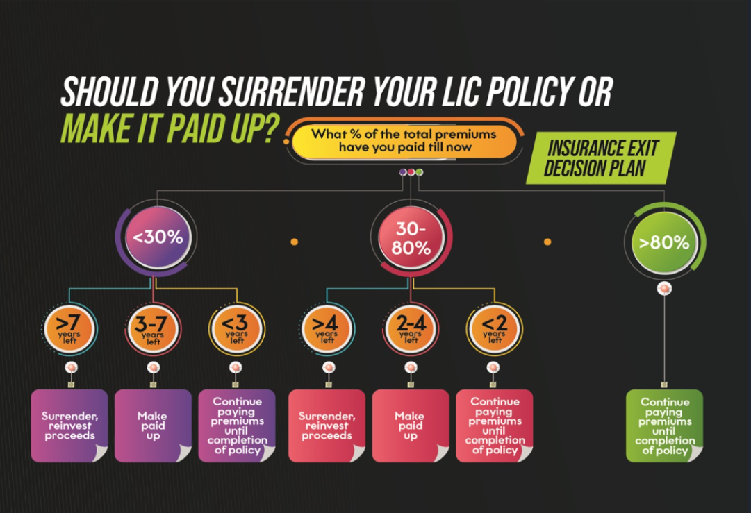 Infographic explaining when to surrender or make an LIC policy paid-up based on premiums paid and years left in the policy term.