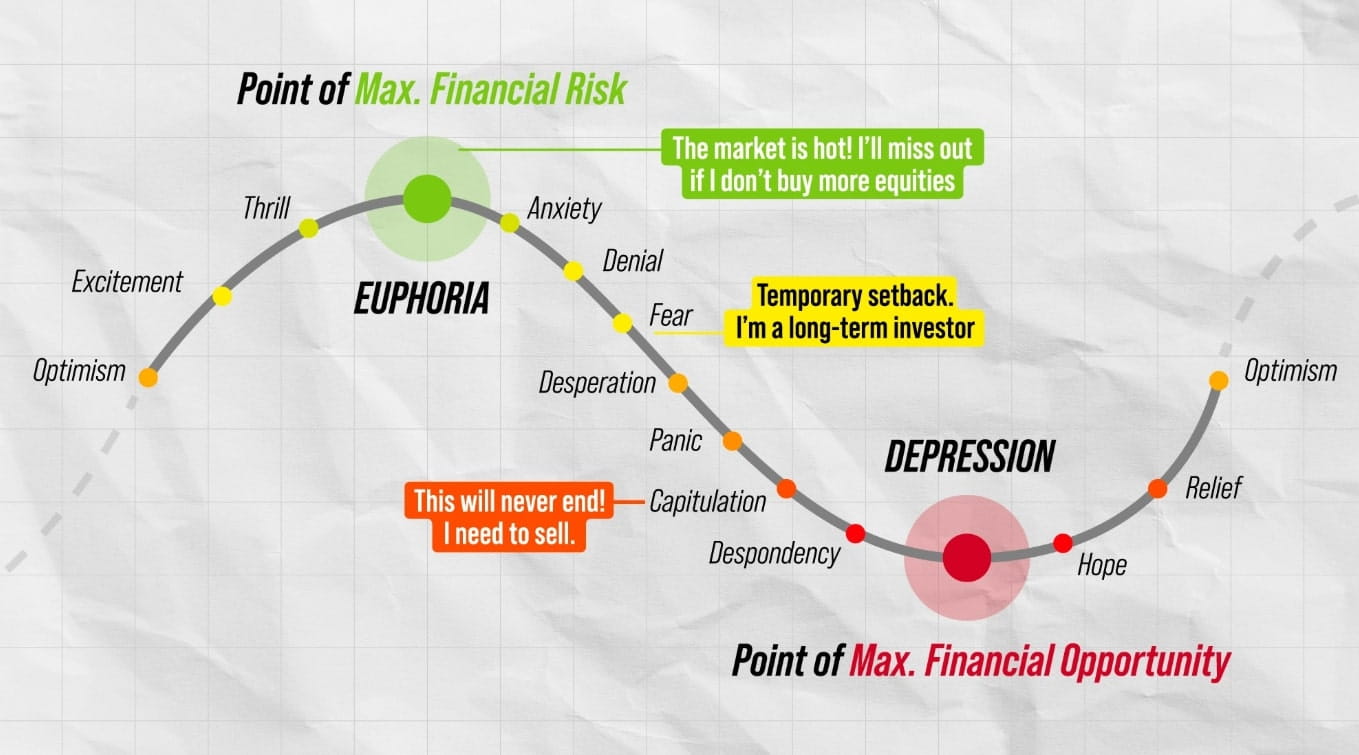 Why trading in stocks or crypto usually fails due to greed, fear, and emotional investing mistakes