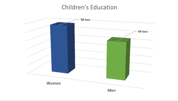 Bar chart comparing children’s education goals, showing women targeting ₹58 lakhs on average versus ₹44 lakhs for men.