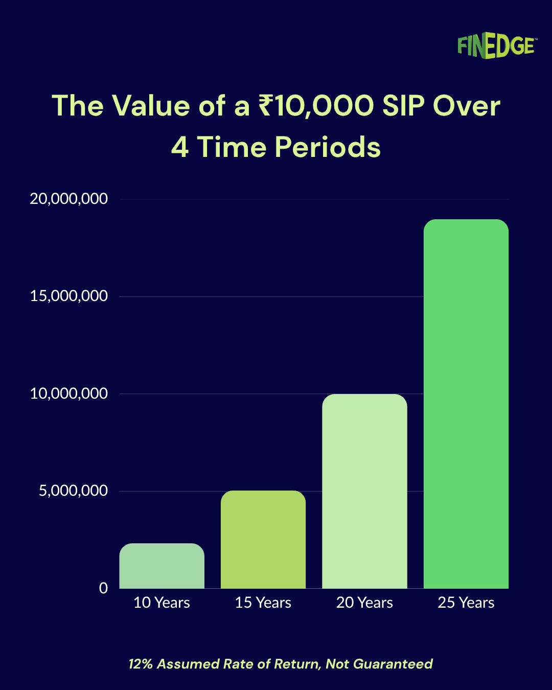 ₹10,000 SIP returns comparison chart across 10, 15, 20 and 25 years highlighting compounding impact over time
