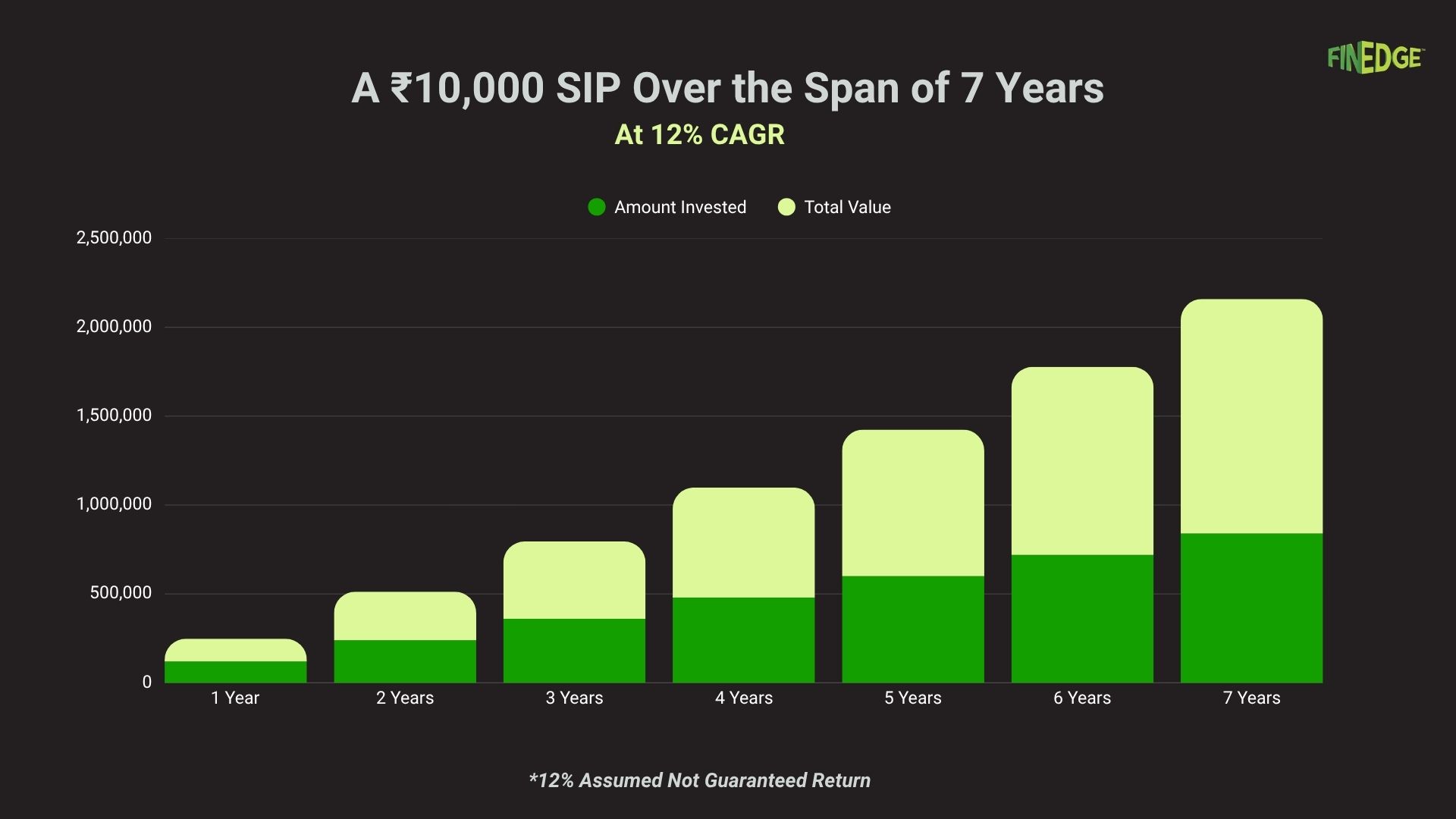 SIP growth over 7 years highlighting when compounding starts becoming visible in investments