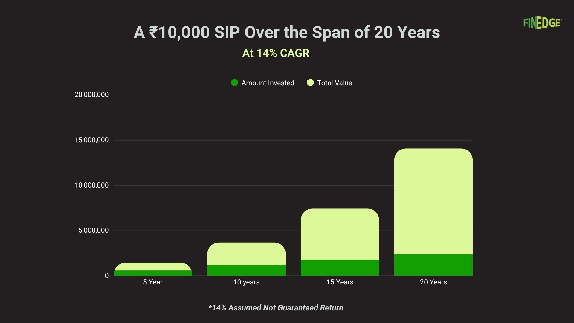 SIP compounding over 20 years showing long term growth and wealth creation through consistent investing