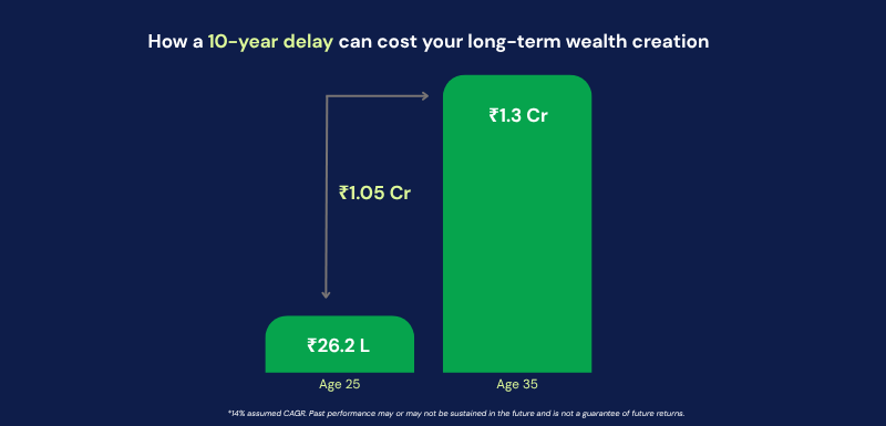 Comparison chart showing how a ₹10,000 monthly SIP started at age 25 versus age 35 can create a wealth gap of over ₹1 crore by age 45.