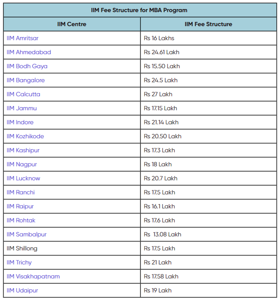 Cost of Doing an MBA From the IIMs