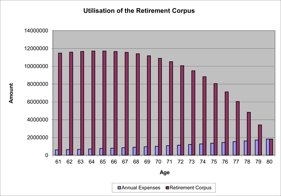 Utilisation of Retirement Corpus With SWP