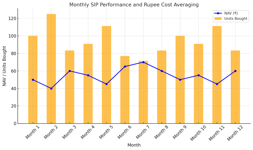 Chart showing monthly SIP NAV fluctuations and units bought, demonstrating rupee cost averaging over 12 months.