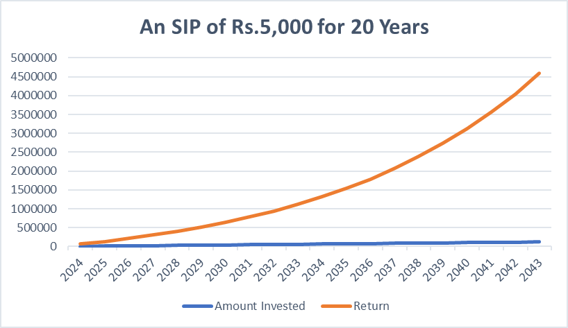Line graph showing how a ₹5,000 monthly SIP grows over 20 years, highlighting compounding benefits as returns outpace invested amount.