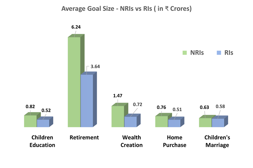 Bar chart comparing average goal size in crores between NRIs and Resident Indians: Children Education – NRIs ₹0.82, RIs ₹0.52; Retirement – NRIs ₹6.24, RIs ₹3.64; Wealth Creation – NRIs ₹1.47, RIs ₹0.72; Home Purchase – NRIs ₹0.76, RIs ₹0.51; Children’s Marriage – NRIs ₹0.63, RIs ₹0.58.