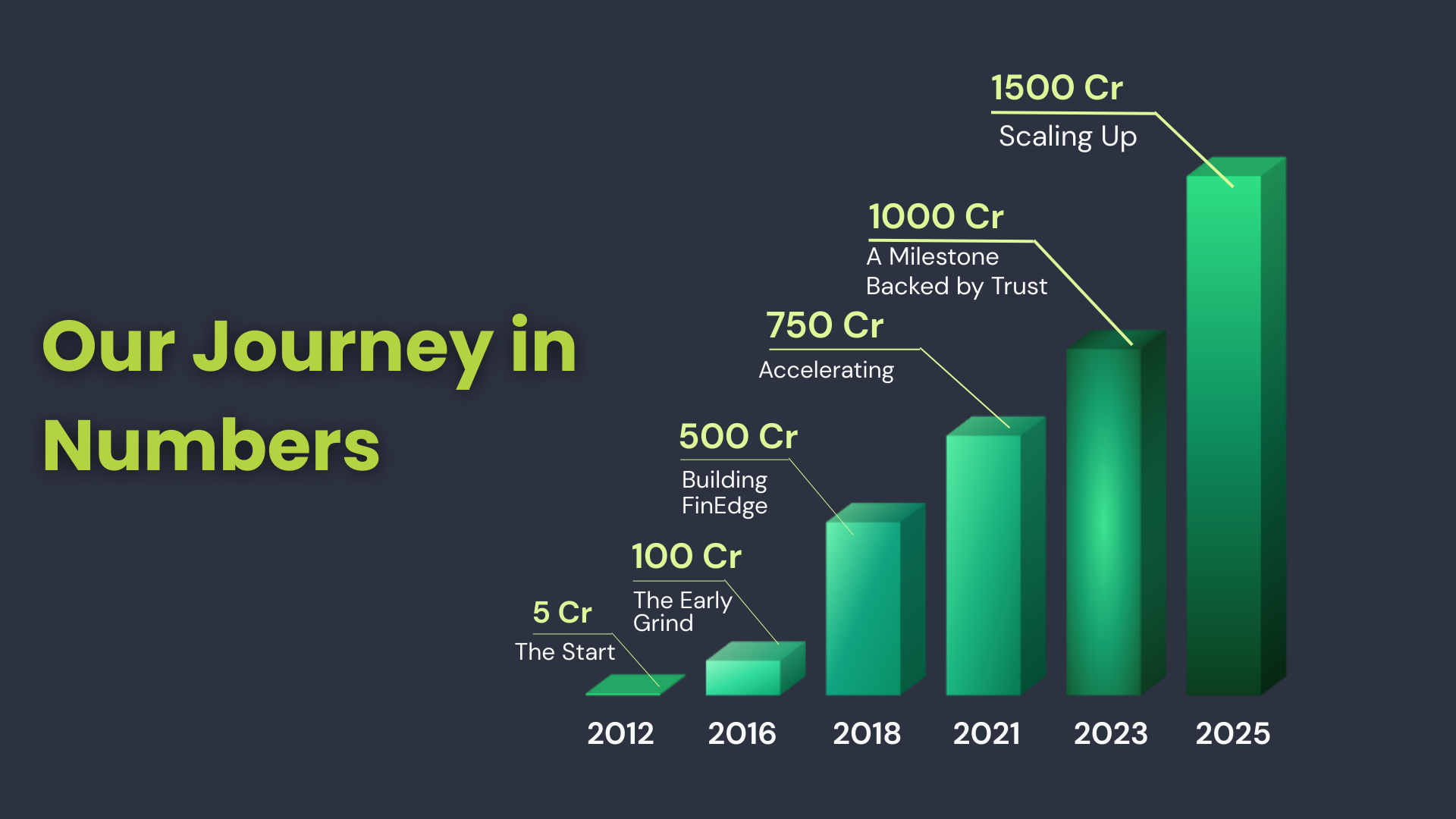 FinEdge journey in numbers showing AUM growth from ₹5 crores in 2012 to ₹1,500 crores in 2025 across key milestones.