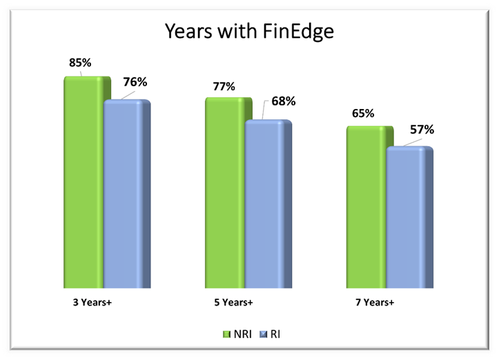 Bar chart comparing investing tenure with FinEdge: 3 years+ – NRIs 85%, RIs 76%; 5 years+ – NRIs 77%, RIs 68%; 7 years+ – NRIs 65%, RIs 57%.