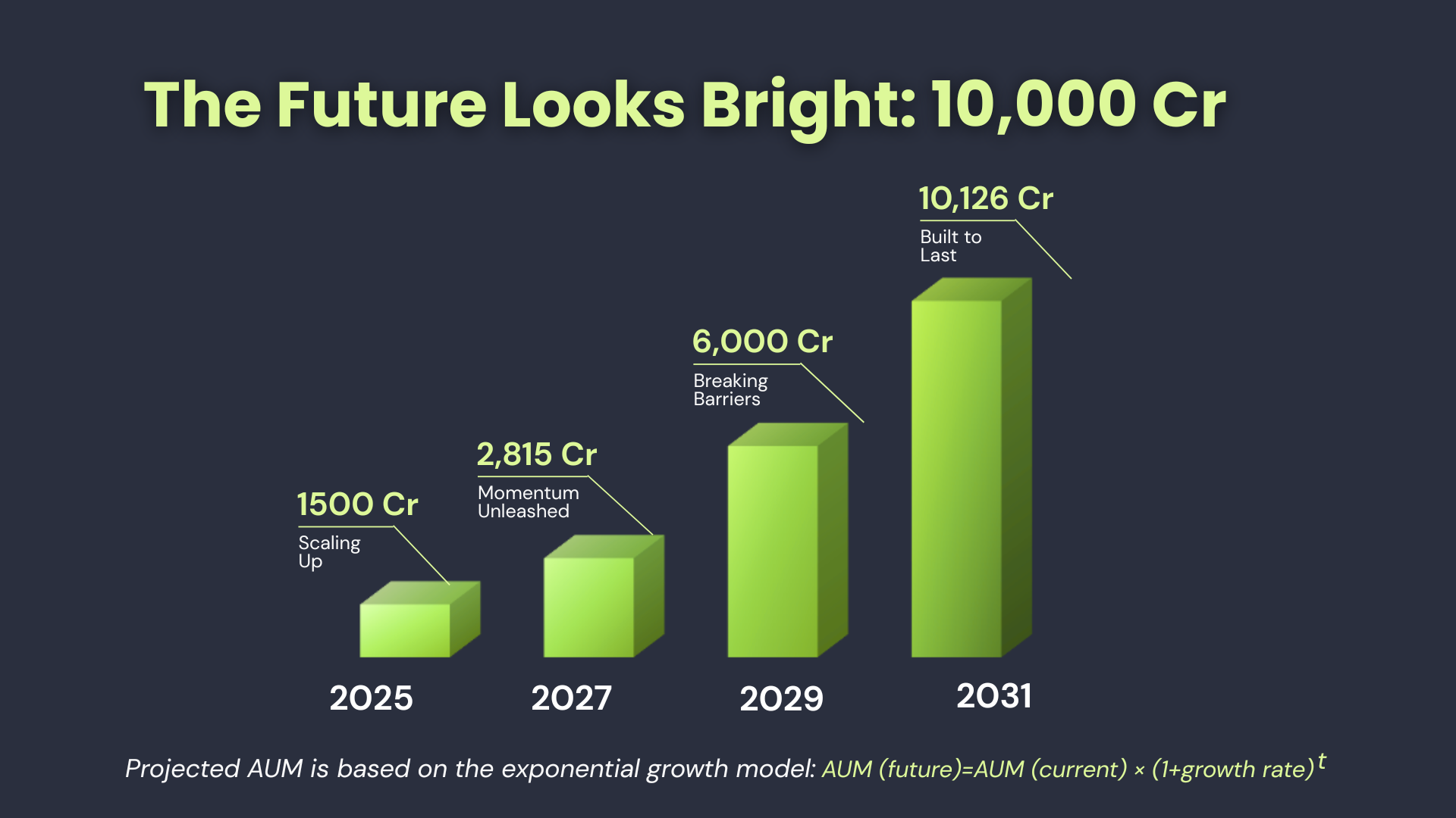 FinEdge AUM growth projection aiming for ₹10,126 crores by 2031, based on exponential model of disciplined investing.