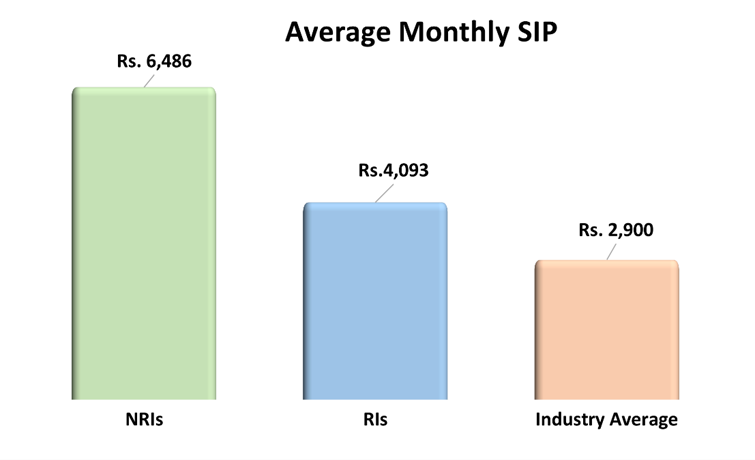 Bar chart showing average monthly SIP amounts: NRIs ₹6,486, Resident Indians ₹4,093, and industry average ₹2,900.