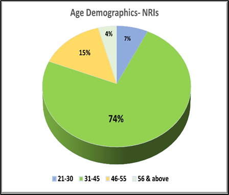 Comparison of age demographics between NRIs and Resident Indians. NRIs: 21–30 years 7%, 31–45 years 74%, 46–55 years 15%, 56+ years 4%. Resident Indians: 21–30 years 11%, 31–45 years 62%, 46–55 years 17%, 56+ years 10%.
