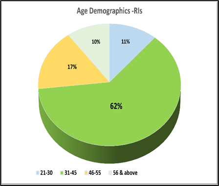 Comparison of age demographics between NRIs and Resident Indians. NRIs: 21–30 years 7%, 31–45 years 74%, 46–55 years 15%, 56+ years 4%. Resident Indians: 21–30 years 11%, 31–45 years 62%, 46–55 years 17%, 56+ years 10%.