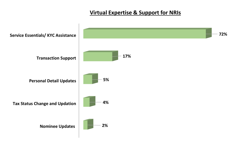 Bar chart showing virtual expertise and support for NRIs: 72% Service Essentials/KYC Assistance, 17% Transaction Support, 5% Personal Detail Updates, 4% Tax Status Change and Updation, 2% Nominee Updates.