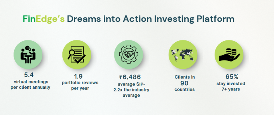 FinEdge Dreams into Action Investing Platform – 5.4 virtual meetings annually, 1.9 portfolio reviews, ₹6,486 average SIP, clients in 90 countries, and 65% staying invested for over 7 years.