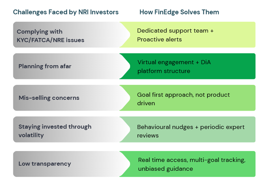 Chart showing key NRI investor challenges like KYC compliance, planning from afar, mis-selling, volatility, and low transparency, with FinEdge solutions including dedicated support, virtual engagement, goal-first approach, behavioural reviews, and real-time portfolio tracking.